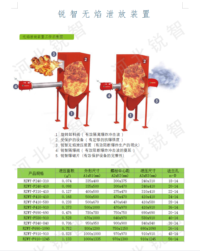 無火焰爆炸泄壓裝置